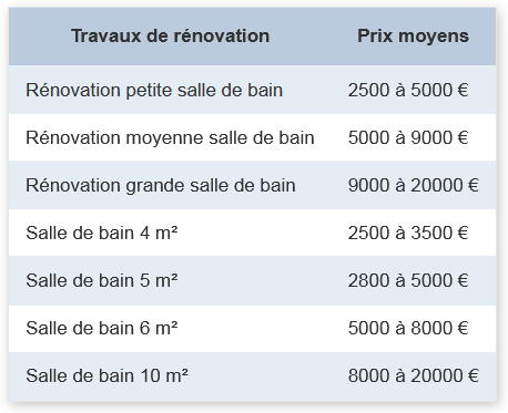 Prix d’une rénovation de salle de bain :